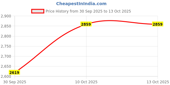 tatacliq.com Puma Black Drycell Regular Fit Solid Running Tights puma Price History Graph from 30 Sep 2025 to 12 Oct 2025
