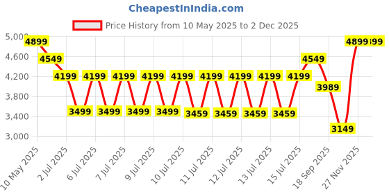 tatacliq.com Puma Black Duffle Bag puma Price History Graph from 10 May 2025 to 27 Nov 2025