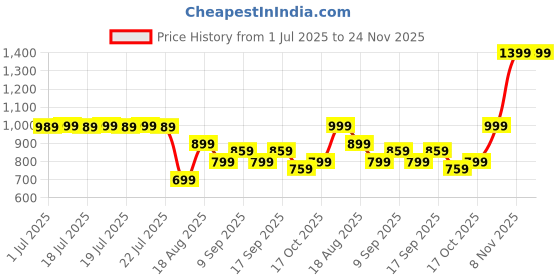 tatacliq.com Puma Black Duffle Bag puma Price History Graph from 1 Jul 2025 to 23 Nov 2025