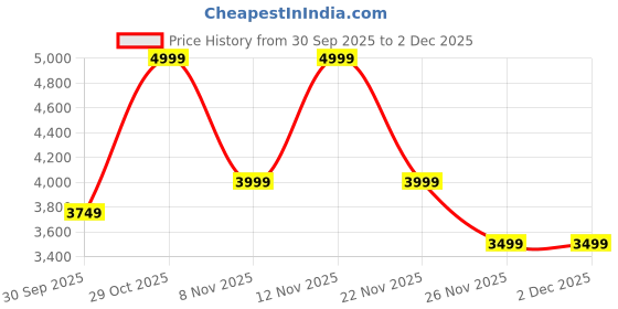 tatacliq.com Puma Black Duffle Bag puma Price History Graph from 30 Sep 2025 to 2 Dec 2025