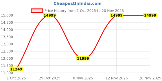 tatacliq.com Puma Black Duffle Bag puma Price History Graph from 1 Oct 2025 to 19 Nov 2025