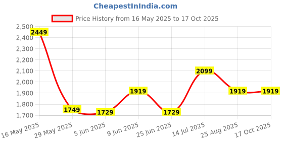tatacliq.com Puma Black Elite Backpack puma Price History Graph from 16 May 2025 to 16 Oct 2025