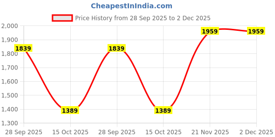 tatacliq.com Puma Black Essentials Elevated High Rise Rib High Rise Regular Fit Short puma Price History Graph from 28 Sep 2025 to 1 Dec 2025