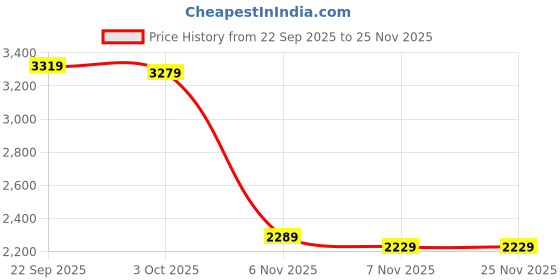 tatacliq.com Puma Black Essentials Elevated Regular Fit Fleece Hoodie puma Price History Graph from 22 Sep 2025 to 25 Nov 2025