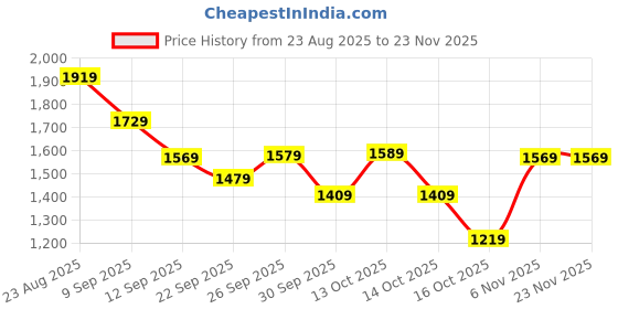 tatacliq.com Puma Black Essentials Foundation Fleece Regular Fit Joggers puma Price History Graph from 23 Aug 2025 to 23 Nov 2025