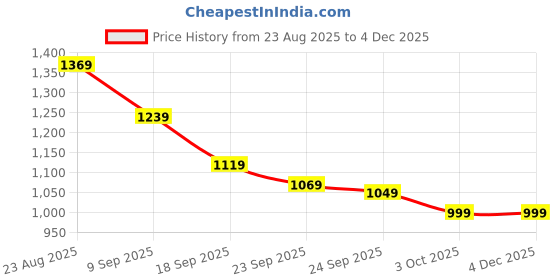 tatacliq.com Puma Black Essentials Foundation No. 1 Logo Regular Fit Sweatshirt puma Price History Graph from 23 Aug 2025 to 3 Dec 2025