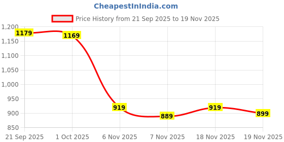tatacliq.com Puma Black Essentials No. 1 Logo Relaxed Fit High Rise Regular Fit Short puma Price History Graph from 21 Sep 2025 to 18 Nov 2025