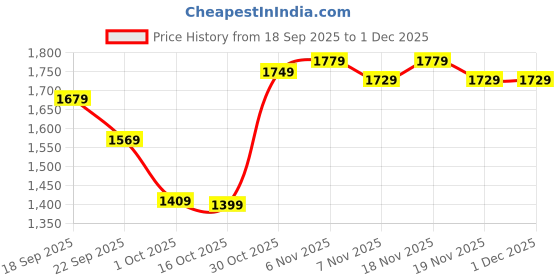 tatacliq.com Puma Black Essentials Tape Details Regular Fit Rain Pants puma Price History Graph from 18 Sep 2025 to 1 Dec 2025