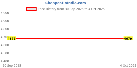 tatacliq.com Puma Black Everyday Running High Rise Regular Fit Pant puma Price History Graph from 30 Sep 2025 to 4 Oct 2025