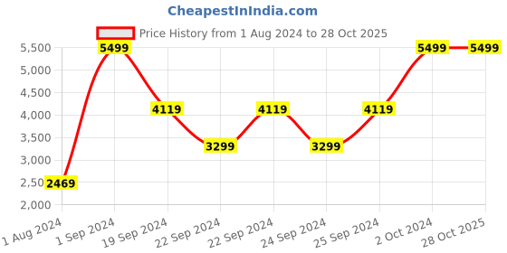 tatacliq.com Puma Black Evostripe Full Sleeves Hoodie puma Price History Graph from 1 Aug 2024 to 28 Oct 2025