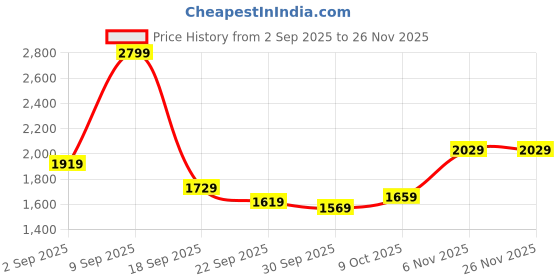 tatacliq.com Puma Black EVOSTRIPE Moisture Wicking Mid Rise Regular Fit Elasticated Sweatpant puma Price History Graph from 2 Sep 2025 to 25 Nov 2025
