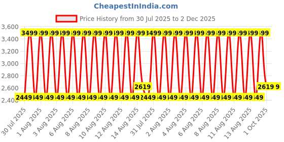 tatacliq.com Puma Black Evostripe Regular Fit Short puma Price History Graph from 30 Jul 2025 to 2 Dec 2025