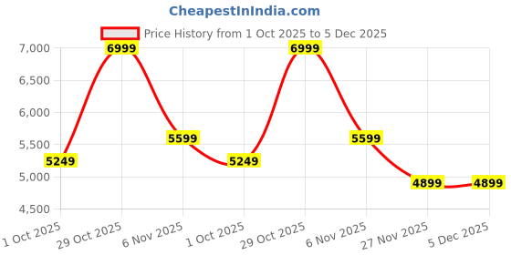 tatacliq.com Puma Black Ferrari Backpack puma Price History Graph from 1 Oct 2025 to 5 Dec 2025