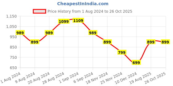 tatacliq.com Puma Black Fitted Fit Shorts puma Price History Graph from 1 Aug 2024 to 25 Oct 2025