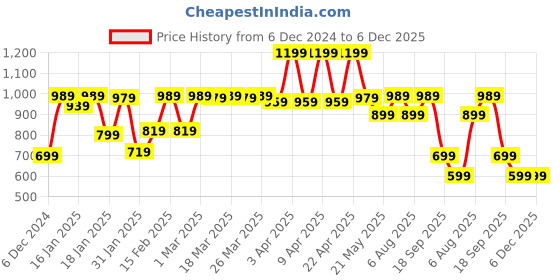 tatacliq.com Puma Black Fitted Fit Shorts puma Price History Graph from 6 Dec 2024 to 5 Dec 2025