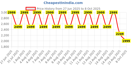 tatacliq.com Puma Black Formula 1 Color Splash Motorsport Relaxed Fit Sweat Short puma Price History Graph from 27 Jun 2025 to 8 Oct 2025
