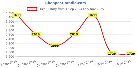 tatacliq.com Puma Black Full Coverage Sports Bra puma Price History Graph from 1 Sep 2024 to 4 Nov 2025