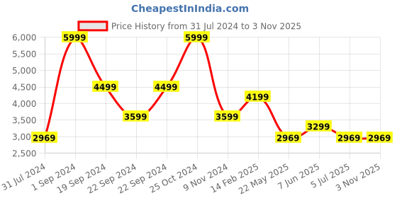 tatacliq.com Puma Black Full Sleeves Hooded Sweatshirt puma Price History Graph from 31 Jul 2024 to 2 Nov 2025