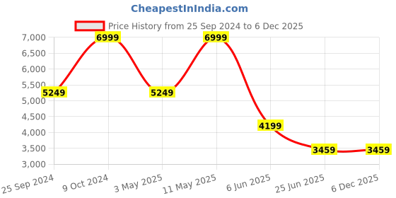tatacliq.com Puma Black Full Sleeves Hooded Sweatshirt puma Price History Graph from 25 Sep 2024 to 5 Dec 2025