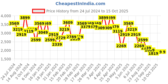 tatacliq.com Puma Black Full Sleeves Jacket puma Price History Graph from 24 Jul 2024 to 14 Oct 2025