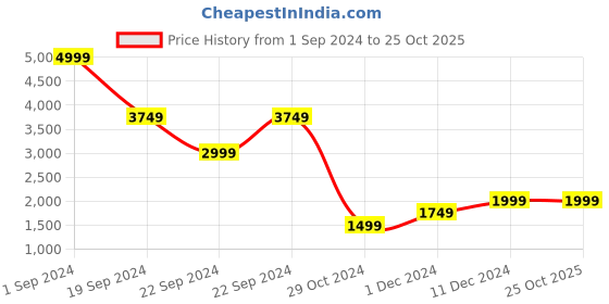 tatacliq.com Puma Black Full Sleeves Jacket puma Price History Graph from 1 Sep 2024 to 25 Oct 2025