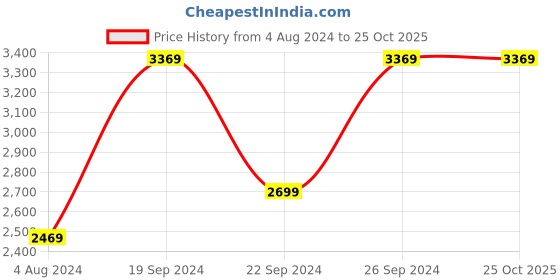tatacliq.com Puma Black Full Sleeves Jacket puma Price History Graph from 4 Aug 2024 to 25 Oct 2025