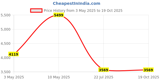 tatacliq.com Puma Black Full Sleeves Jacket puma Price History Graph from 3 May 2025 to 17 Oct 2025