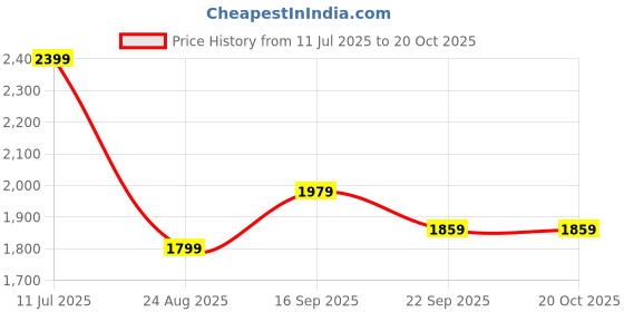 tatacliq.com Puma Black Full Sleeves Jacket puma Price History Graph from 11 Jul 2025 to 20 Oct 2025