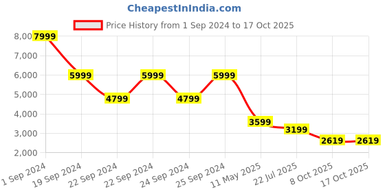 tatacliq.com Puma Black Full Sleeves Mock Collar Jacket puma Price History Graph from 1 Sep 2024 to 16 Oct 2025