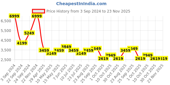 tatacliq.com Puma Black Full Sleeves Mock Collar Jacket puma Price History Graph from 3 Sep 2024 to 22 Nov 2025