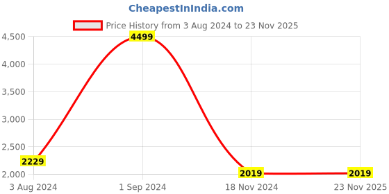 tatacliq.com Puma Black Full Sleeves Mock Collar Jacket puma Price History Graph from 3 Aug 2024 to 23 Nov 2025