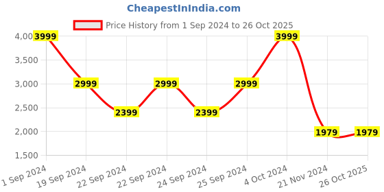 tatacliq.com Puma Black Full Sleeves Sweatshirt puma Price History Graph from 1 Sep 2024 to 26 Oct 2025
