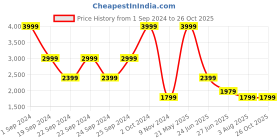 tatacliq.com Puma Black Full Sleeves Sweatshirt puma Price History Graph from 1 Sep 2024 to 26 Oct 2025
