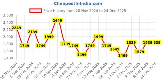 tatacliq.com Puma Black Full Sleeves Sweatshirt puma Price History Graph from 28 Nov 2024 to 24 Dec 2025