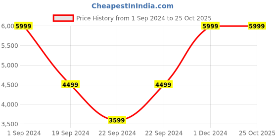 tatacliq.com Puma Black Full Sleeves Yoga Jacket puma Price History Graph from 1 Sep 2024 to 25 Oct 2025