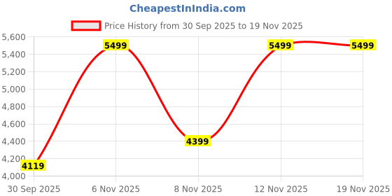 tatacliq.com Puma Black Future Archive Oversized Fit Cargo Pants puma Price History Graph from 30 Sep 2025 to 18 Nov 2025