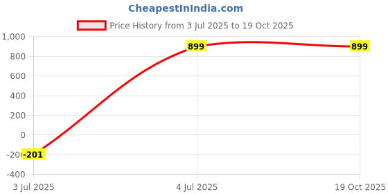 tatacliq.com Puma Black Graffiti Aop POP Printed Backpack puma Price History Graph from 3 Jul 2025 to 18 Oct 2025