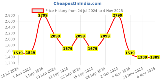 tatacliq.com Puma Black Graphic Print Hoodie puma Price History Graph from 24 Jul 2024 to 3 Nov 2025