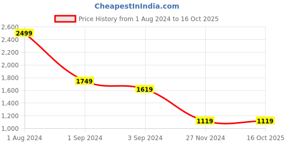 tatacliq.com Puma Black Graphic Print Sweatshirt puma Price History Graph from 1 Aug 2024 to 16 Oct 2025