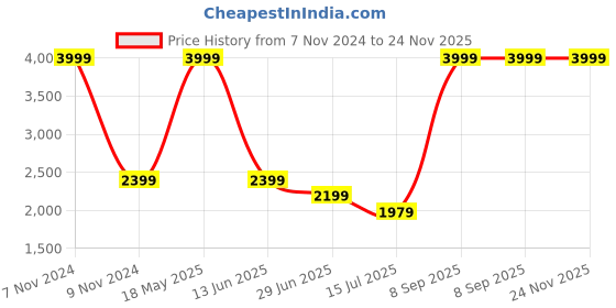 tatacliq.com Puma Black Graphic Print Sweatshirt puma Price History Graph from 7 Nov 2024 to 24 Nov 2025