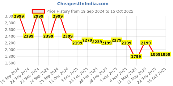tatacliq.com Puma Black Graphic Print Sweatshirt puma Price History Graph from 19 Sep 2024 to 15 Oct 2025