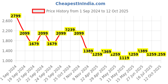 tatacliq.com Puma Black Graphic Print Sweatshirt puma Price History Graph from 1 Sep 2024 to 12 Oct 2025