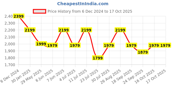 tatacliq.com Puma Black Graphic Print Sweatshirt puma Price History Graph from 6 Dec 2024 to 16 Oct 2025