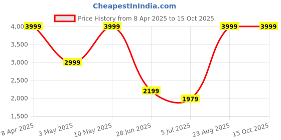 tatacliq.com Puma Black Graphic Print Sweatshirt puma Price History Graph from 8 Apr 2025 to 15 Oct 2025