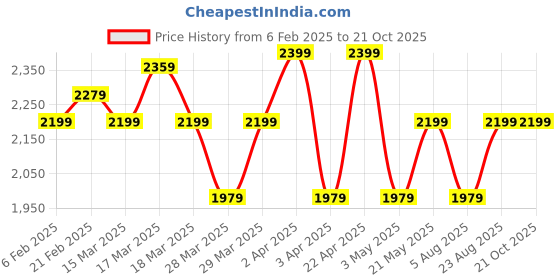 tatacliq.com Puma Black Graphic Print Sweatshirt puma Price History Graph from 6 Feb 2025 to 20 Oct 2025