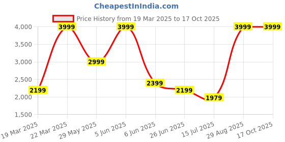 tatacliq.com Puma Black Graphic Print Sweatshirt puma Price History Graph from 19 Mar 2025 to 16 Oct 2025