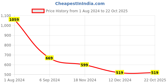 tatacliq.com Puma Black Graphic Print T-Shirt puma Price History Graph from 1 Aug 2024 to 21 Oct 2025