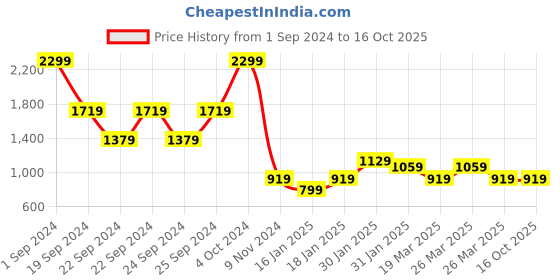 tatacliq.com Puma Black Graphic Print Top puma Price History Graph from 1 Sep 2024 to 16 Oct 2025