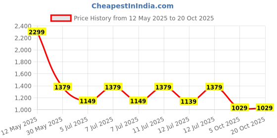 tatacliq.com Puma Black HARRY POTTER Large Baseball Cap puma Price History Graph from 12 May 2025 to 20 Oct 2025