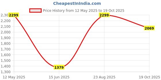 tatacliq.com Puma Black HARRY POTTER Medium Baseball Cap puma Price History Graph from 12 May 2025 to 19 Oct 2025